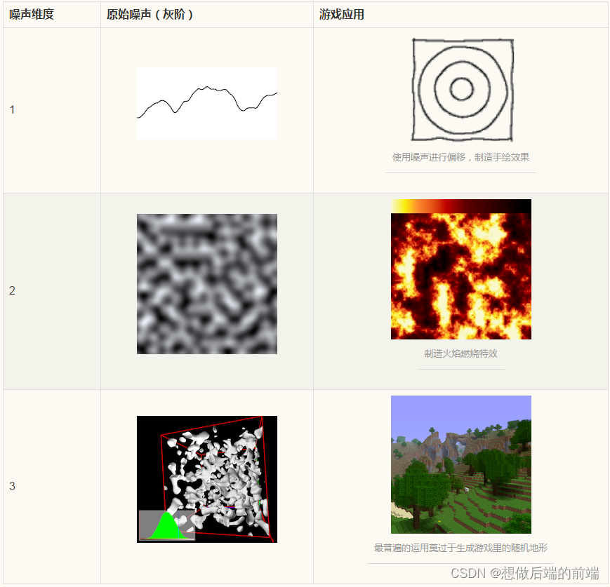 游戏开发中的噪声算法,第1张
