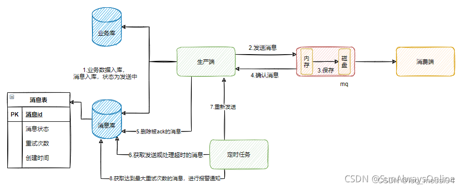 RabbitMq(七) -- 常见问题：幂等性问题（消息重复消费）、消息丢失,在这里插入图片描述,第8张