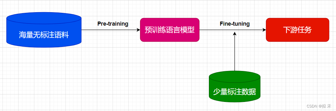 【论文精读】BERT: Pre-training of Deep Bidirectional Transformers for Language Understanding,第2张