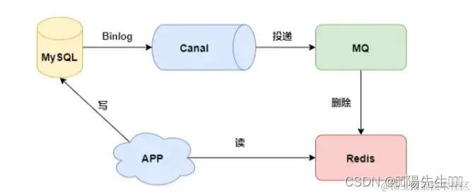 SpringCloud 整合 Canal+RabbitMQ+Redis 实现数据监听,第3张