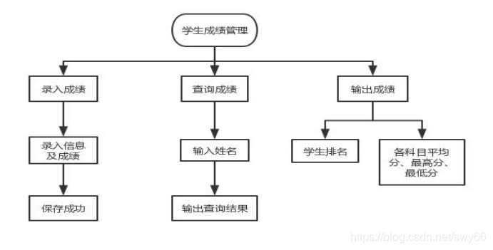 学生成绩管理系统——JAVA,在这里插入图片描述,第1张