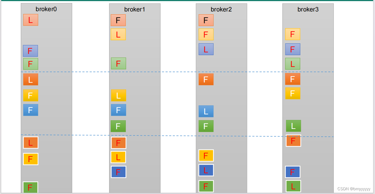 【Kafka-3.x-教程】-【三】Kafka-Broker、Kafka-Kraft,在这里插入图片描述,第8张