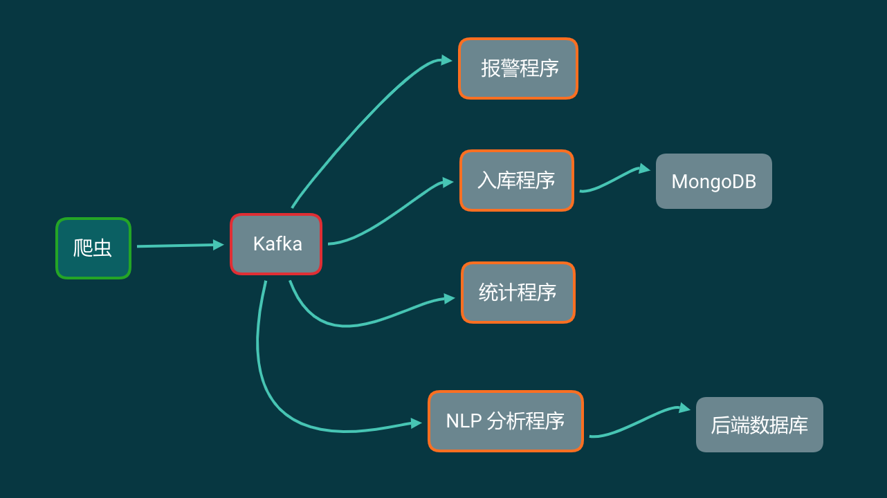 为什么每一个爬虫工程师都应该学习 Kafka,第6张