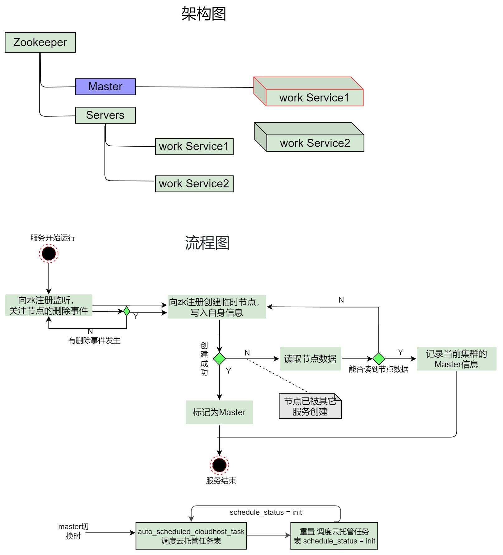 基于zookeeper实现服务节点HA主备自动切换,在这里插入图片描述,第1张