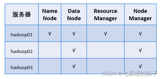 七、Hadoop系统应用之搭建Hadoop高可用集群（超详细步骤指导操作，WIN10，VMware Workstation 15.5 PRO，CentOS-6.7）,在这里插入图片描述,第1张