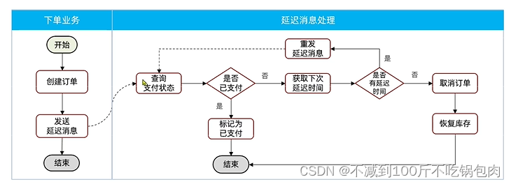 基于Rabbitmq和Redis的延迟消息实现,在这里插入图片描述,第2张