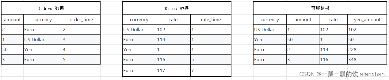 【flink番外篇】9、Flink Table API 支持的操作示例（8）- 时态表的join（scala版本）,在这里插入图片描述,第1张