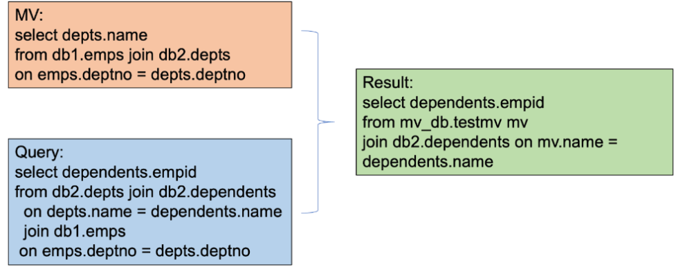 Spark内容分享(二十二)：eBay最佳实践：Spark SQL优化之物化视图,图片,第7张