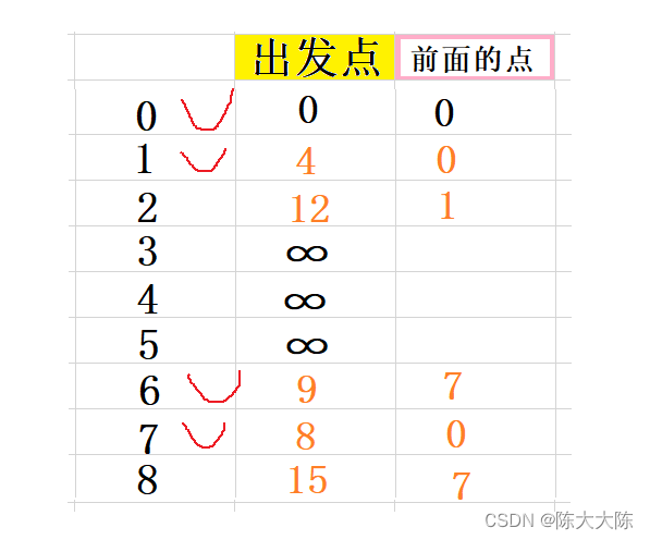 【茶话数据结构】查找最短路径——Dijkstra算法详解（保姆式详细图解，步步紧逼，保你学会）,第10张