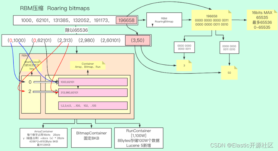 倒排索引：ES倒排索引底层原理及FST算法的实现过程,图3-2 RoaringBitmap压缩算法,第7张