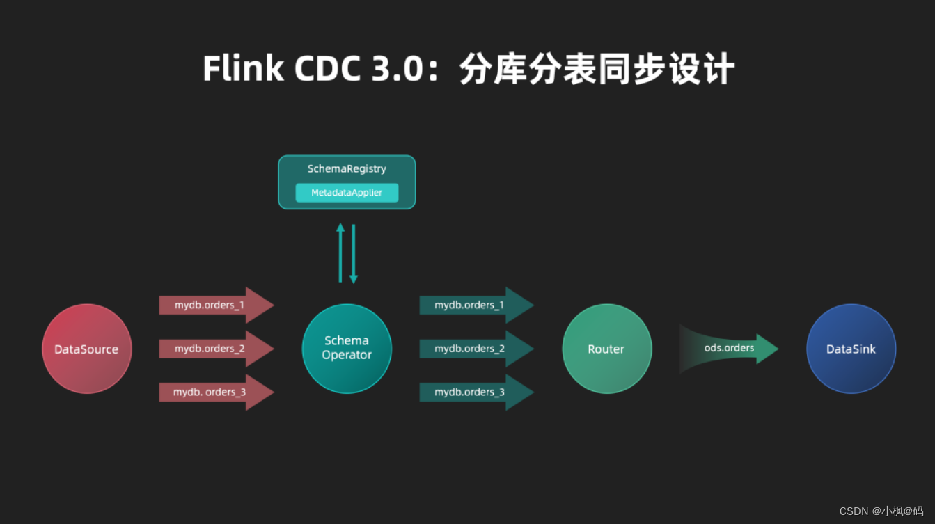 Flink CDC 3.0 详解,第7张