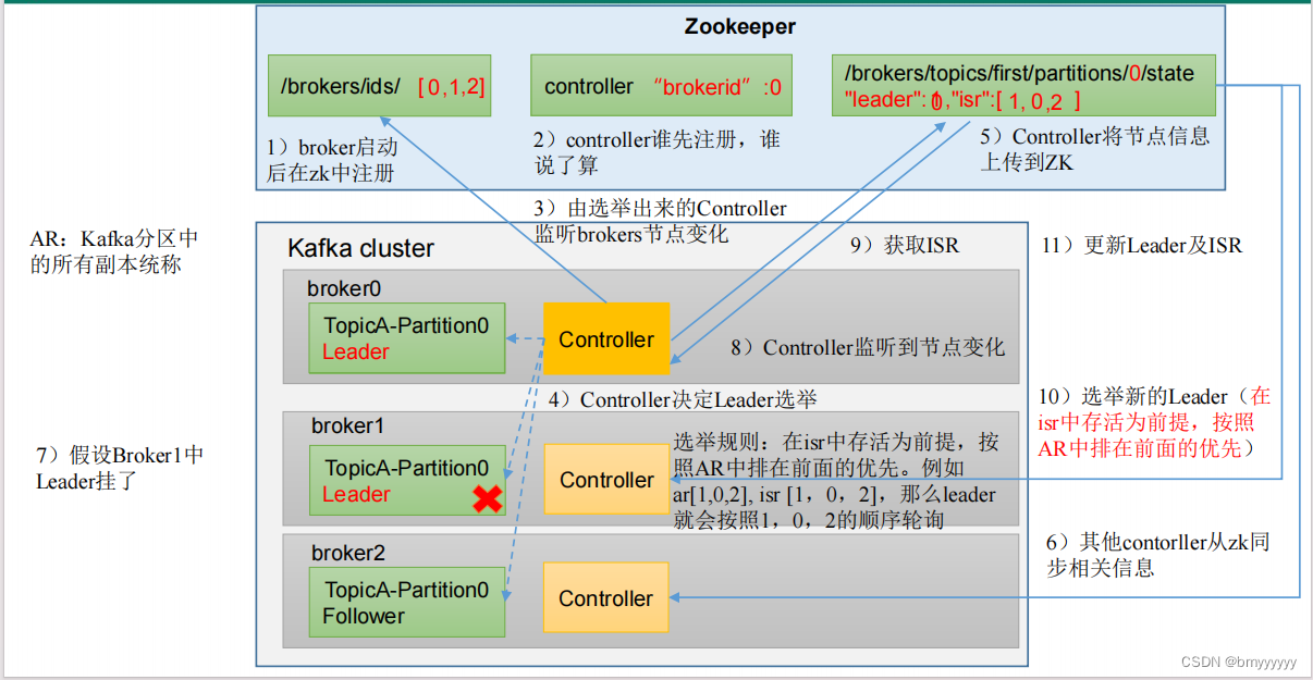 【Kafka-3.x-教程】-【三】Kafka-Broker、Kafka-Kraft,在这里插入图片描述,第5张