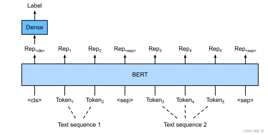 【论文精读】BERT: Pre-training of Deep Bidirectional Transformers for Language Understanding,第10张