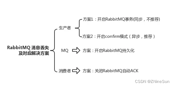 RabbitMQ 保证消息不丢失的几种手段,在这里插入图片描述,第3张