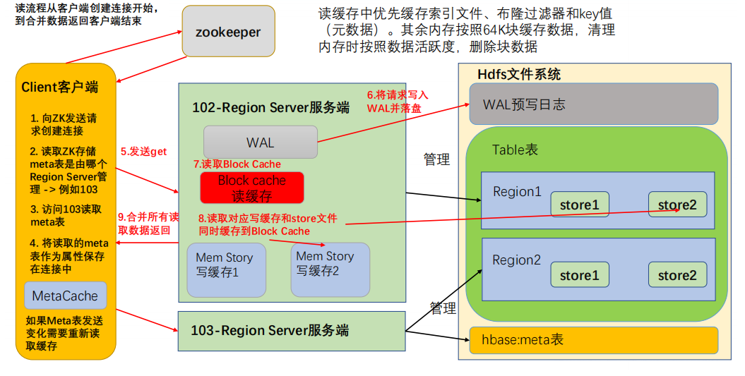 HBase学习笔记（1）—— 知识点总结,第22张