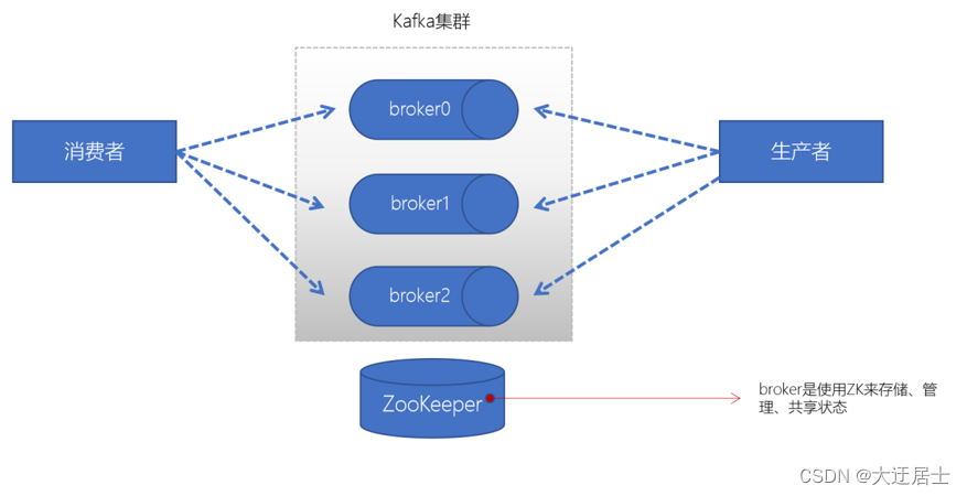 Kafka入门到精通,在这里插入图片描述,第12张