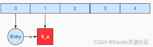 倒排索引：ES倒排索引底层原理及FST算法的实现过程,图6-8 输入term:ac,第24张