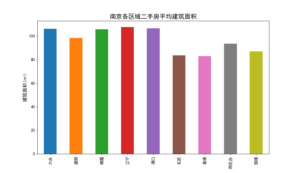 【毕业设计】 大数据二手房数据爬取与分析可视化 -python 数据分析 可视化,在这里插入图片描述,第11张