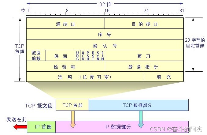 TCP 的三次握手和四次挥手,第3张