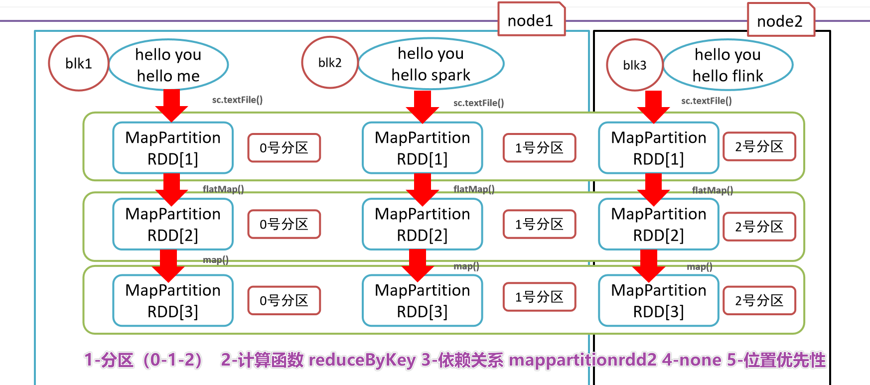 Python大数据之PySpark(五)RDD详解,image-20210910183935467,第9张