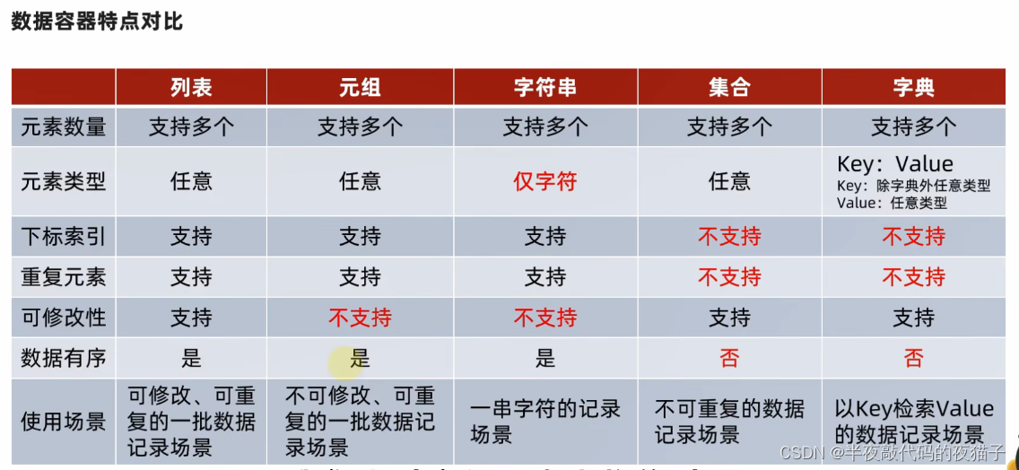 Python基础第五篇（Python数据容器）,在这里插入图片描述,第40张