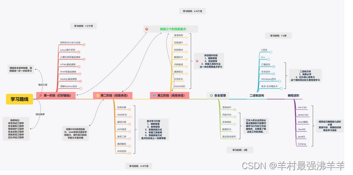 网络安全（黑客技术）—2024自学,第2张