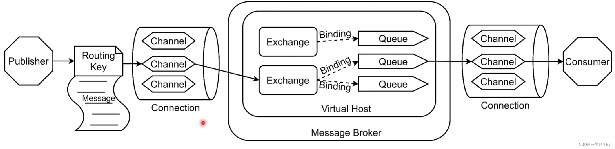 RabbitMQ快速入手(docker版),第2张