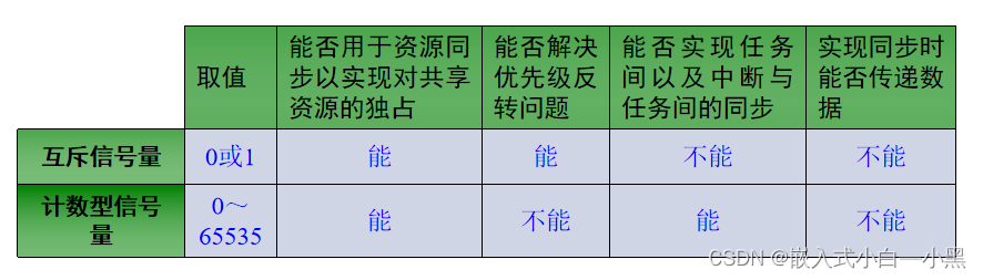 【小黑嵌入式系统第十四课】μCOS-III程序设计基础（三）——信号量（任务同步&资源同步）、事件标记组（与&或&多个任务）,在这里插入图片描述,第5张