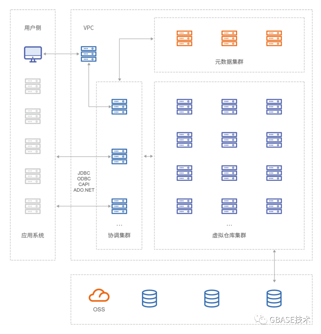 GBASE南大通用 GCDW&阿里云计算巢：自动化部署云原生数据仓库,第1张