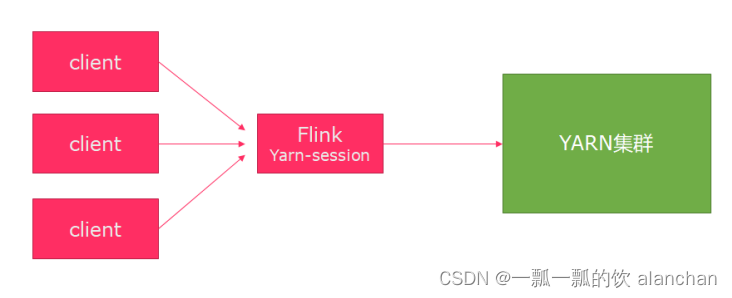 2、Flink1.13.5二种部署方式(Standalone、Standalone HA )、四种提交任务方式（前两种及session和per-job）验证详细步骤,在这里插入图片描述,第13张