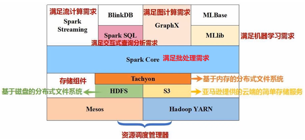 【1-3章】Spark编程基础(Python版),第10张