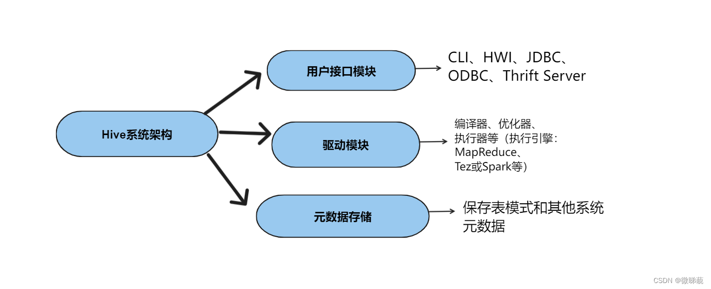 大数据导论——Hadoop生态系统,在这里插入图片描述,第2张