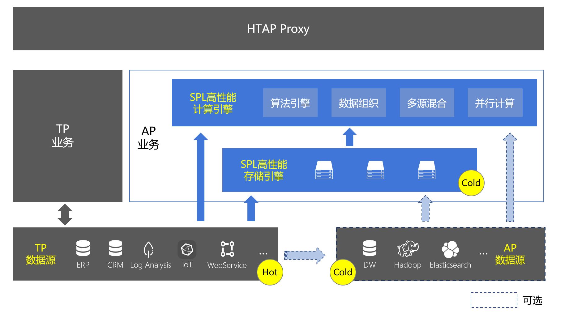 HTAP应该是一种需求 而不是一种产品,第1张