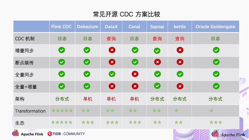 Flink学习13-Flink CDC,在这里插入图片描述,第1张