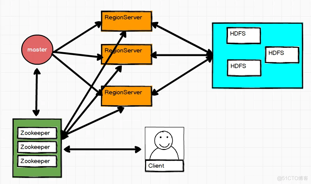 【大数据】HBase 中的列和列族,在这里插入图片描述,第5张