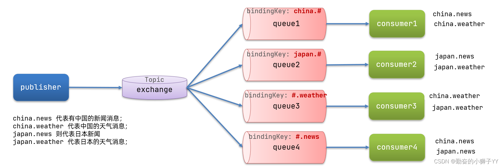 RabbitMQ--消息模型,第12张