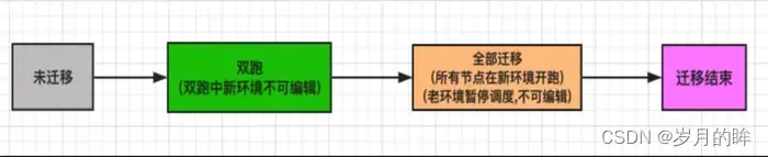 大数据集群迁移整理,alt,第13张