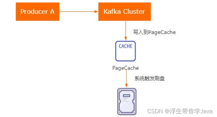 Kafka 如何保证消息不丢失？,第2张