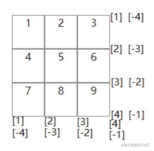 最强大的布局方案——网格Grid布局万字详解,第5张