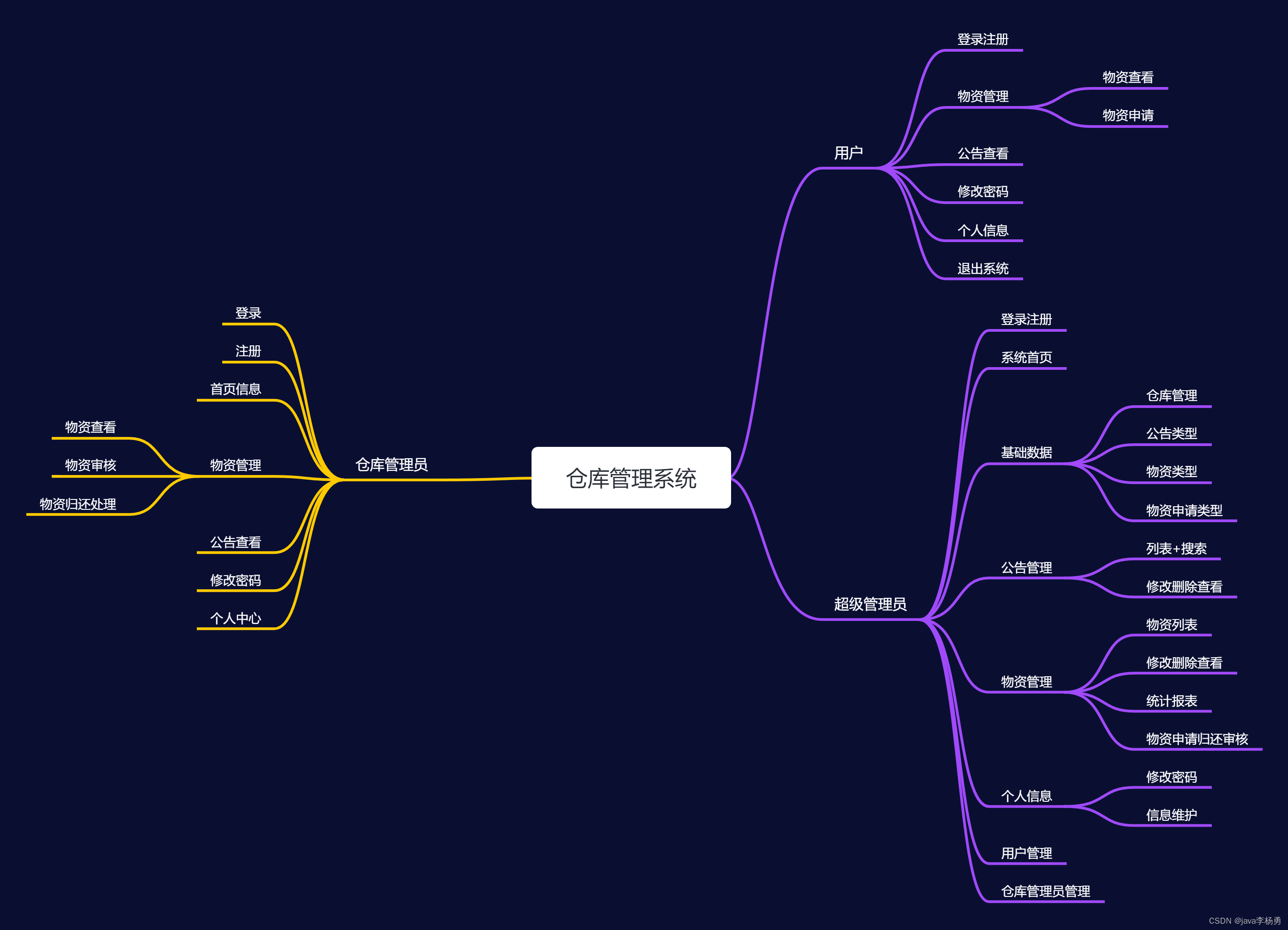 基于Java+SpringBoot+Vue前后端分离仓库管理系统设计实现,第3张