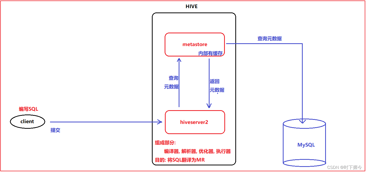 SparkSQL与Hive整合(Spark On Hive）,在这里插入图片描述,第1张