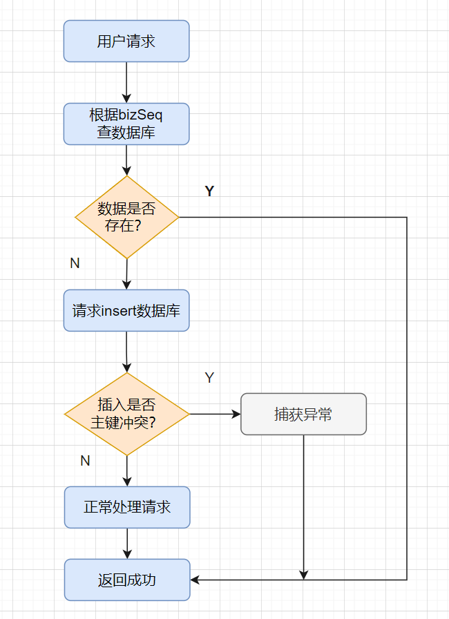 实战，实现幂等的8种方案！,第7张