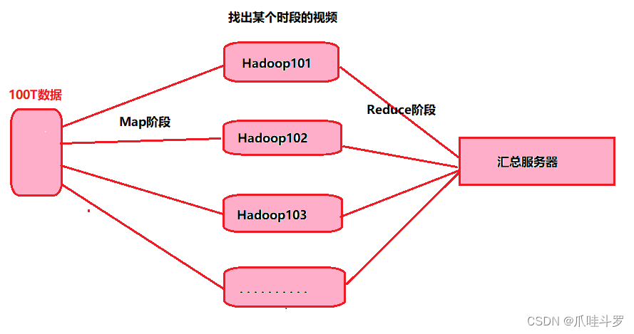 大数据之Hadoop3简单入门（一）（通俗易懂）,第5张