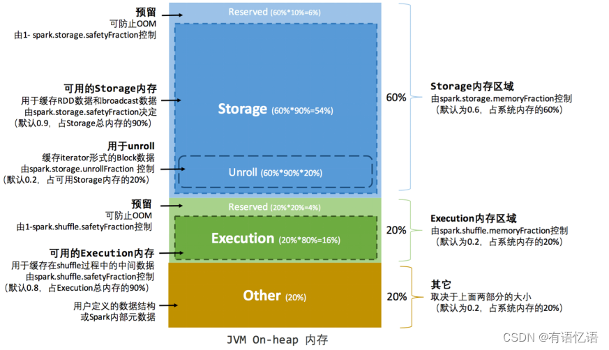 Spark内核解析-内存管理7(六),在这里插入图片描述,第2张