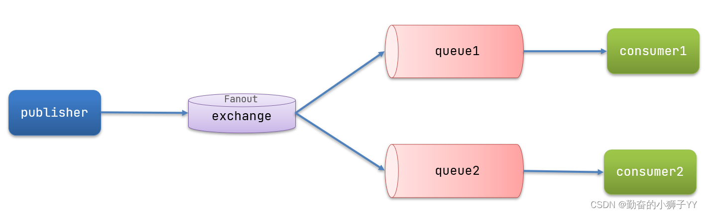 RabbitMQ--消息模型,第7张