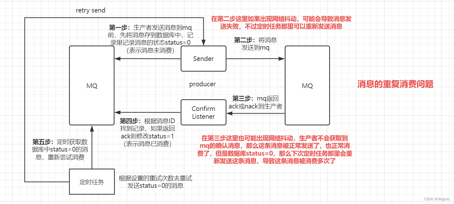 RabbitMQ高级特性,第13张