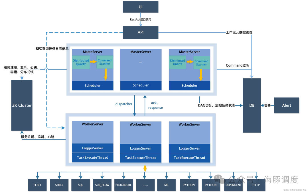 Apache DolphinScheduler：深入了解大数据调度工具,第58张