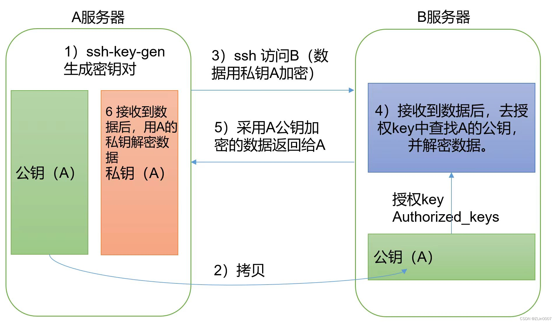 【大数据】Hadoop运行模式（集群搭建）,在这里插入图片描述,第1张