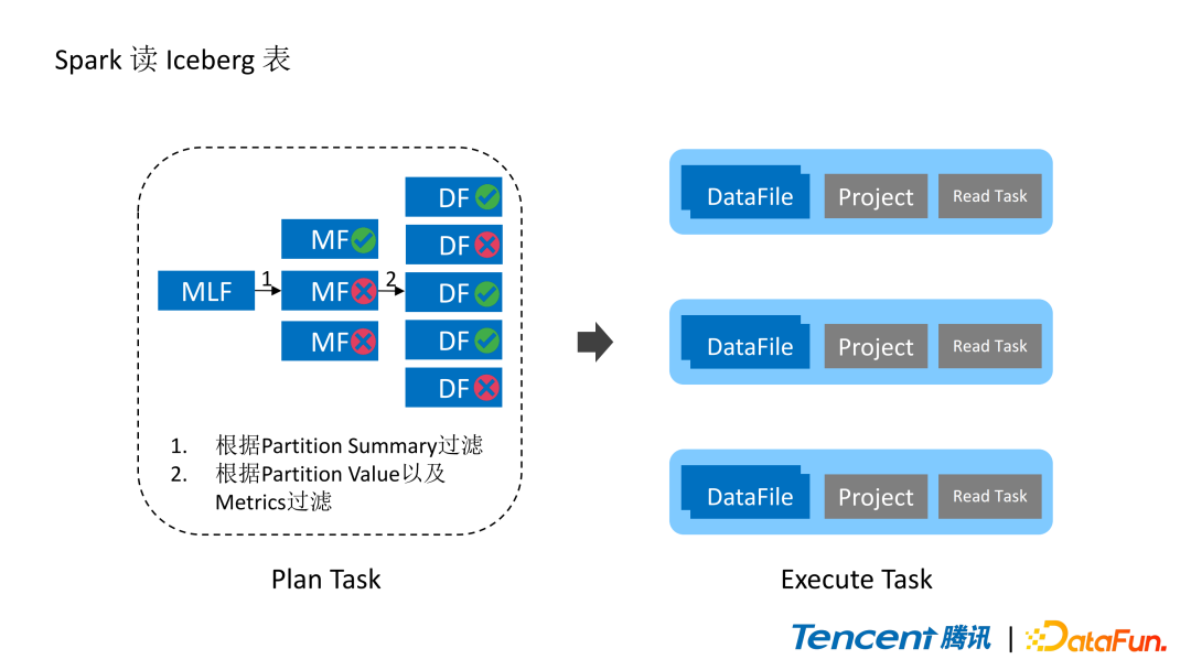 Spark内容分享(二十五)：Spark读写Iceberg在腾讯的实践和优化,975d836a61a4e601779f24ef178c9410.png,第5张