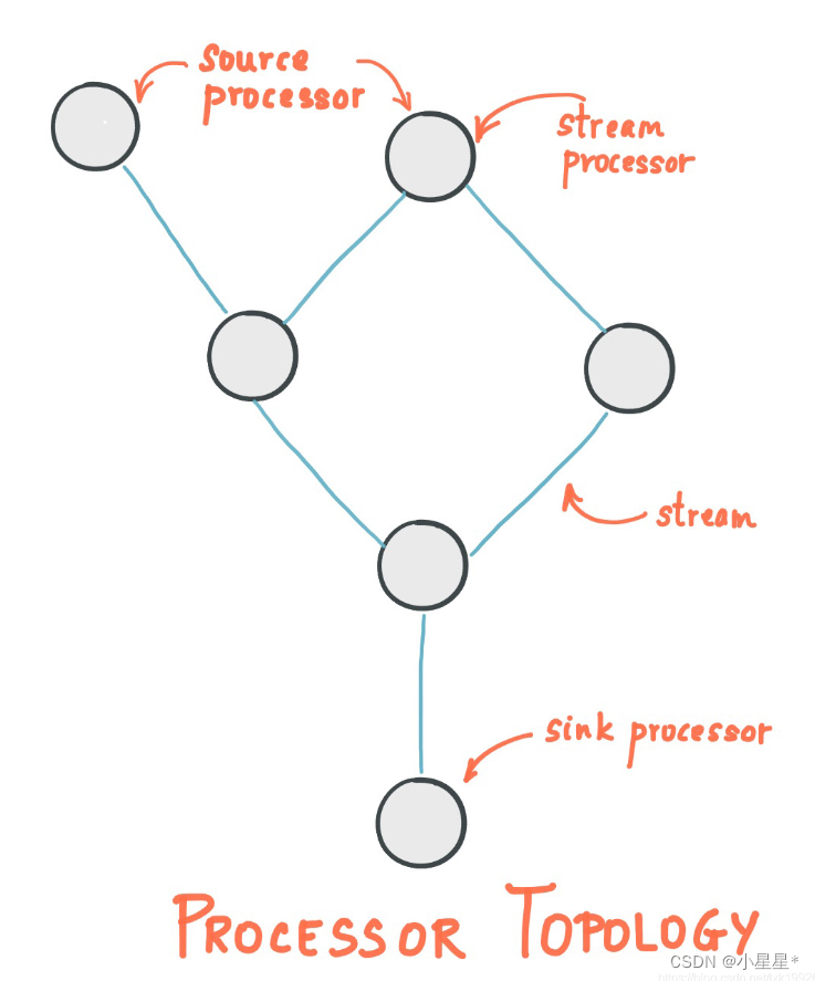 【Kafka】Kafka Stream简单使用,在这里插入图片描述,第4张